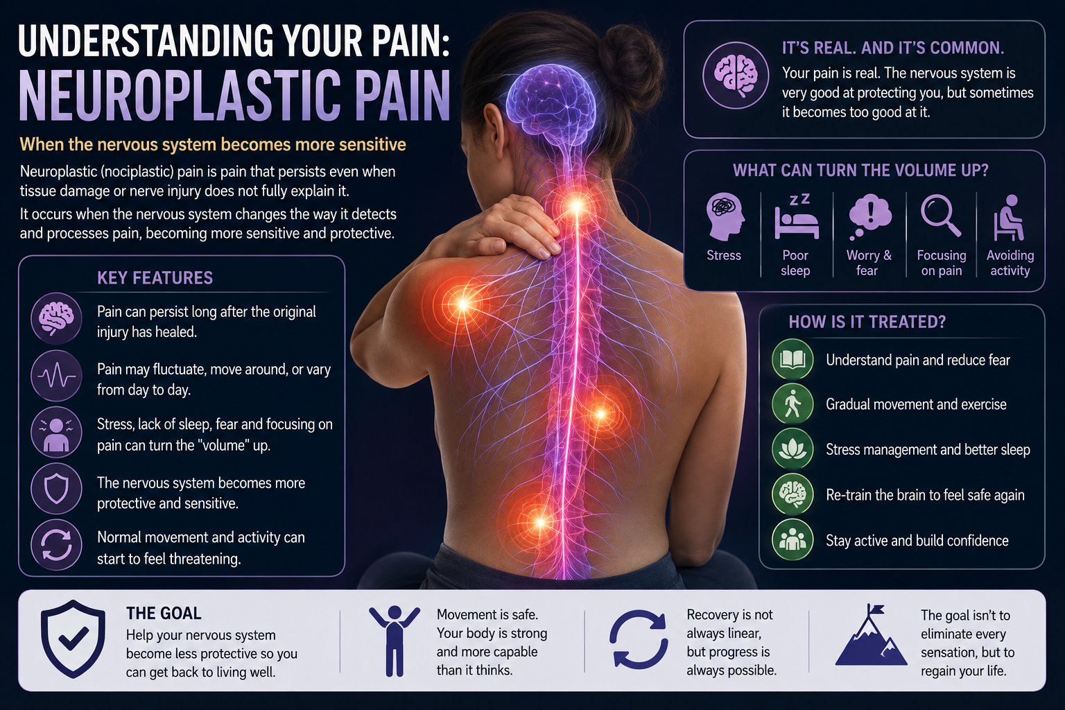 Neuroplastic Pain/Pain Sensitisation